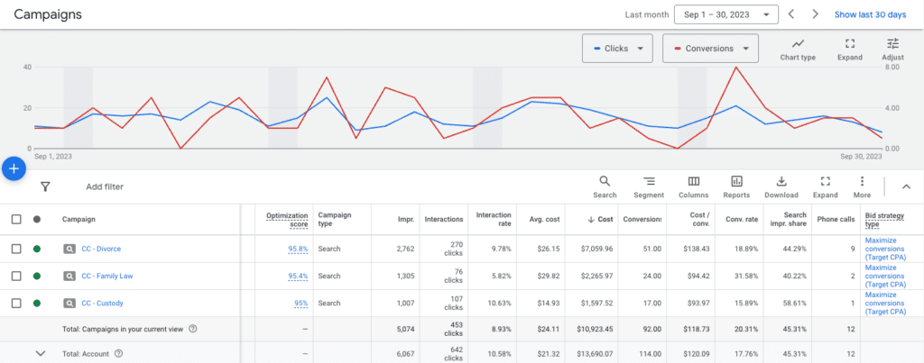 family law ppc campaigns performance
