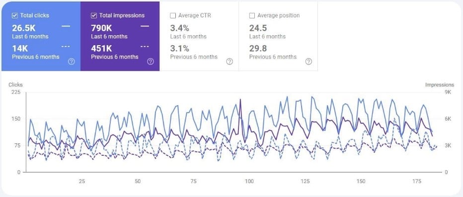 6v6 month seo case study